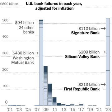 Worst Year in US Bank Failures Will Get Worse