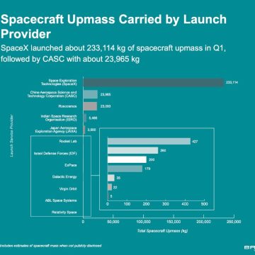 SpaceX Launched Over 80% of All Orbital Payload Mass in Q1 2023