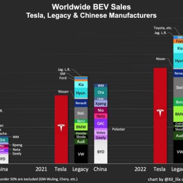 Tesla Sells More Electric Cars than All Other US/Europe Car Makers Combined