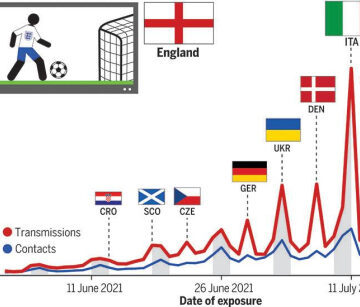 Drivers of epidemic dynamics in real time from daily digital COVID-19 measurements | Science