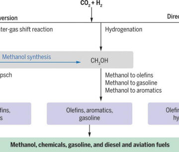 Hydrogenation of CO2 for sustainable fuel and chemical production | Science