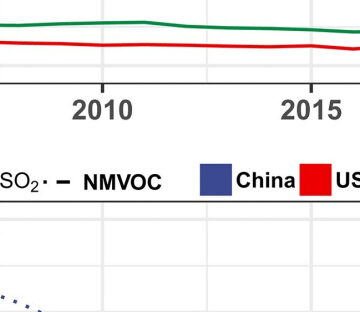 Secondary organic aerosol in urban China: A distinct chemical regime for air pollution studies | Science